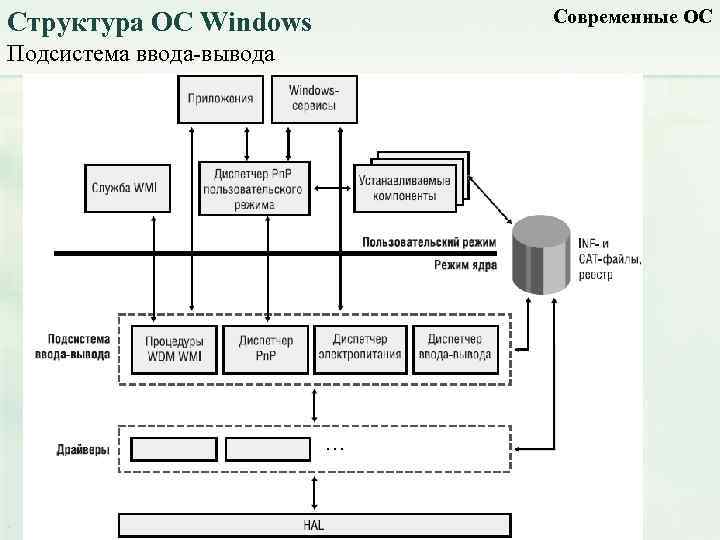 Структура ОС Windows Подсистема ввода-вывода Современные ОС 