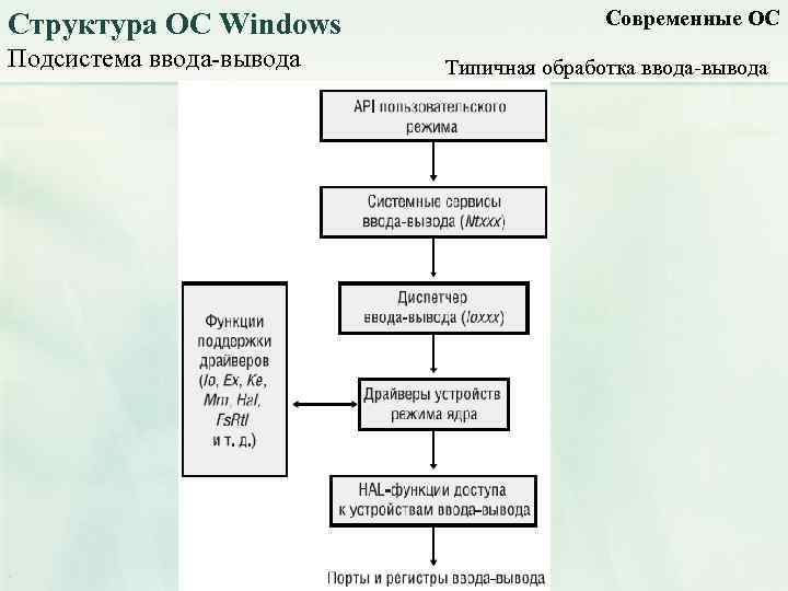 Структура ОС Windows Подсистема ввода-вывода Современные ОС Типичная обработка ввода-вывода 