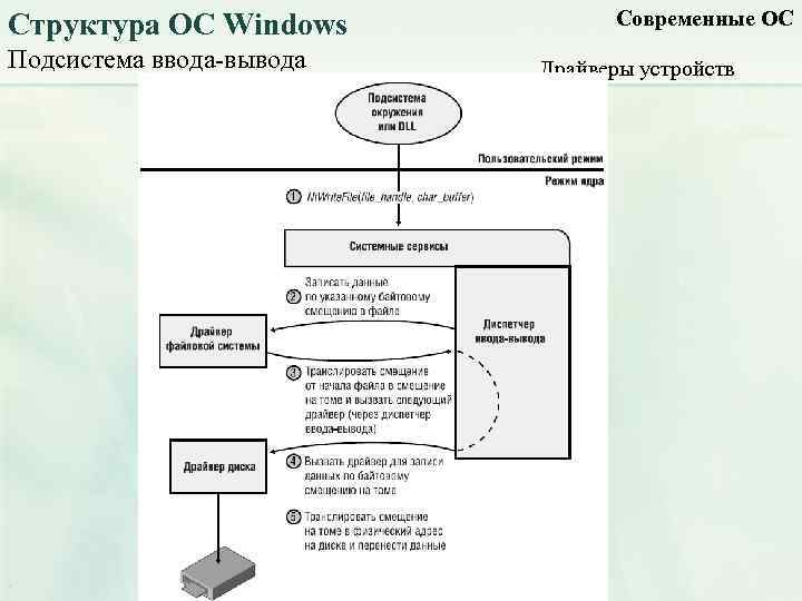 Структура ОС Windows Подсистема ввода-вывода Современные ОС Драйверы устройств 