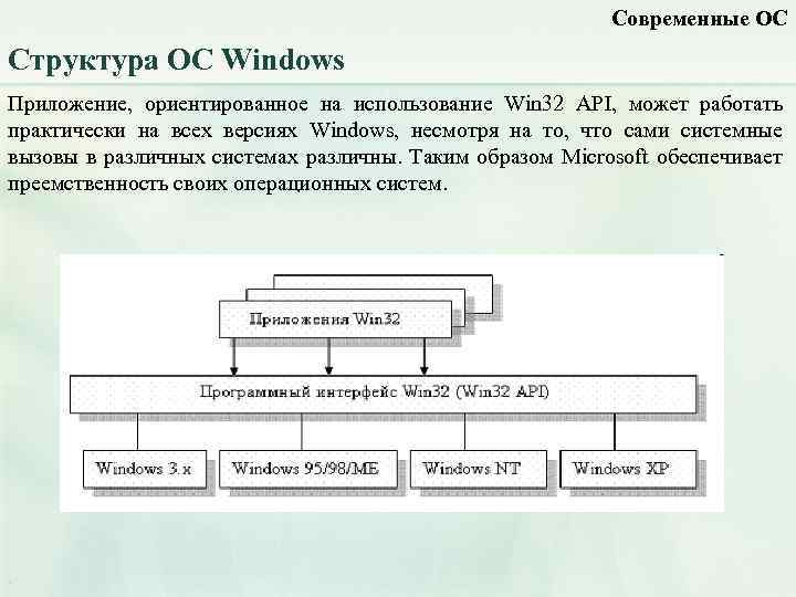 Современные ОС Структура ОС Windows Приложение, ориентированное на использование Win 32 API, может работать