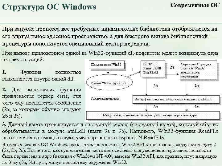 Структура ОС Windows Современные ОС При запуске процесса все требуемые динамические библиотеки отображаются на