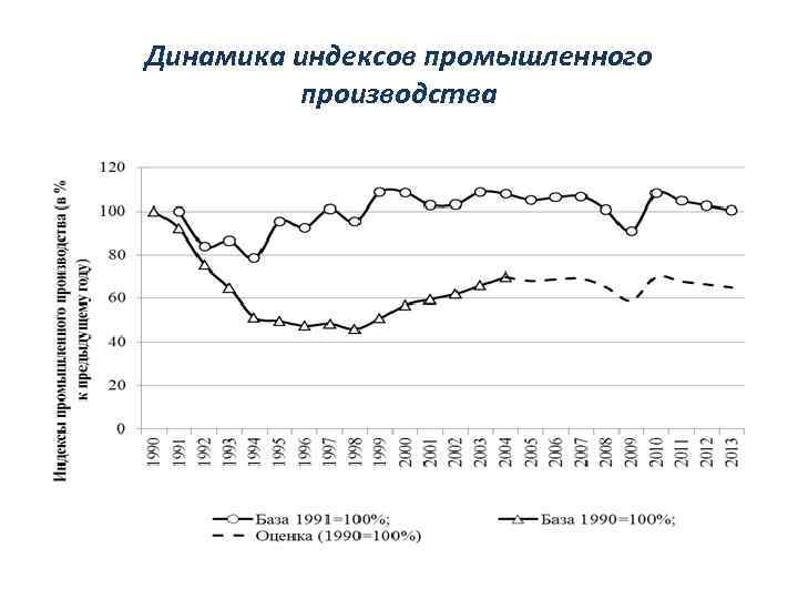 Динамика индексов промышленного производства 