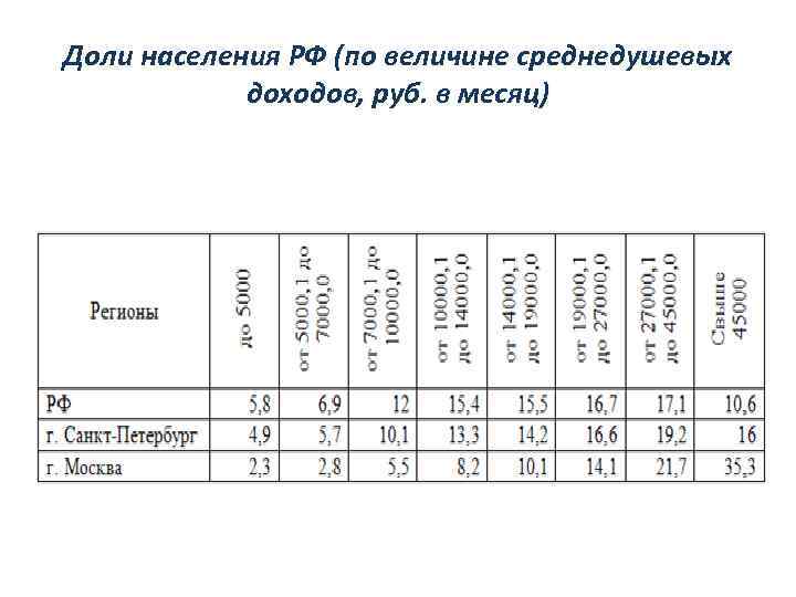 Доли населения РФ (по величине среднедушевых доходов, руб. в месяц) 