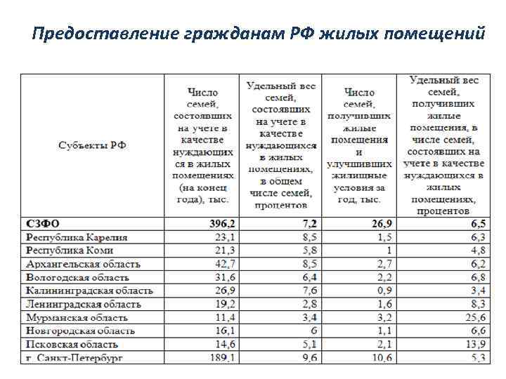 Предоставление гражданам РФ жилых помещений 