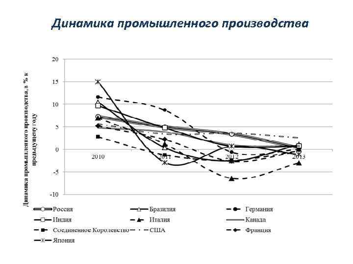 Динамика промышленного производства 