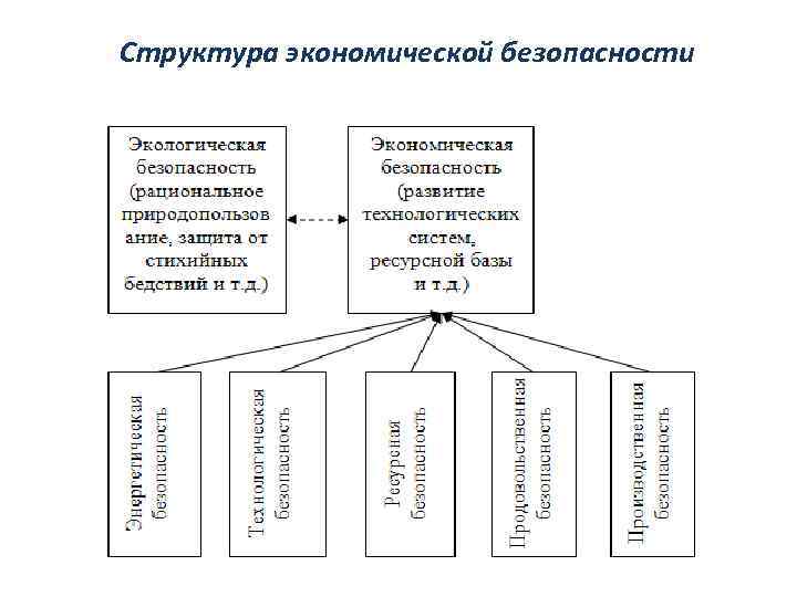 Структура экономической безопасности 