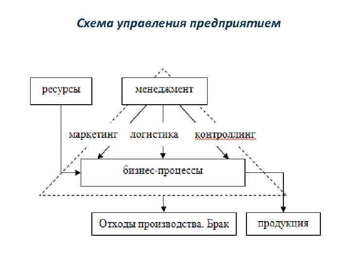 Развитие системы управления в современной организации