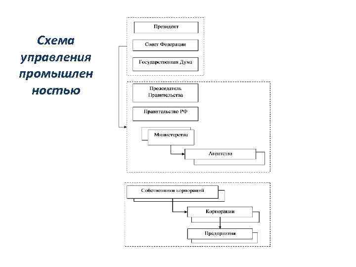 Схема управления промышлен ностью 