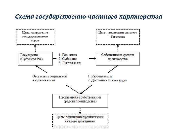 Схема государственно-частного партнерства 