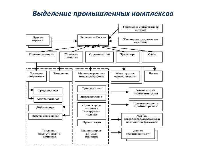 Выделение промышленных комплексов 