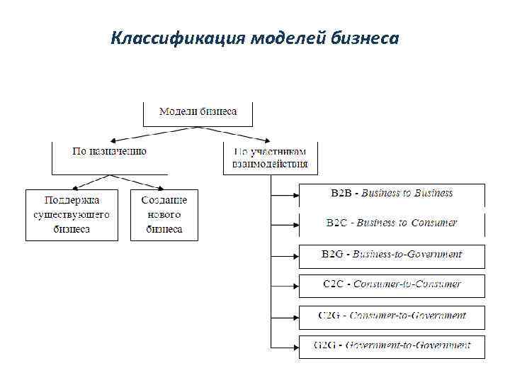 Классификация моделей бизнеса 