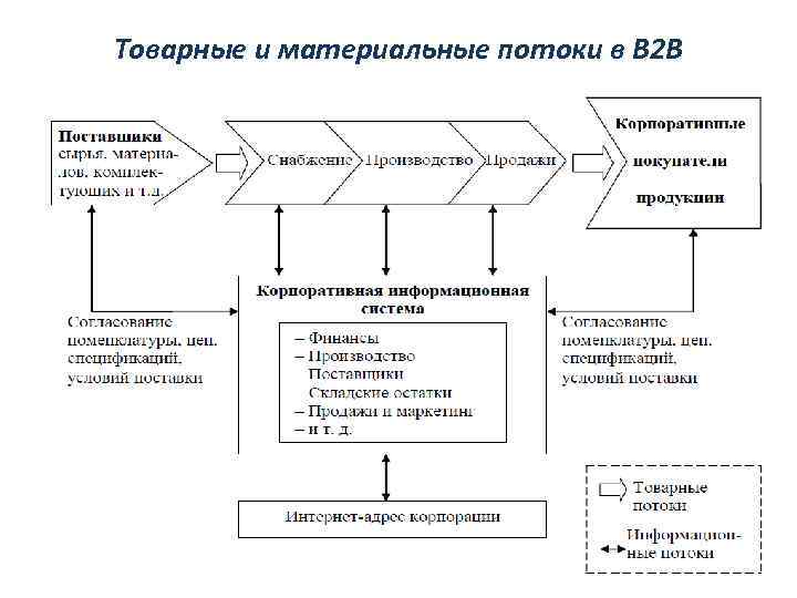 Товарные и материальные потоки в В 2 В 
