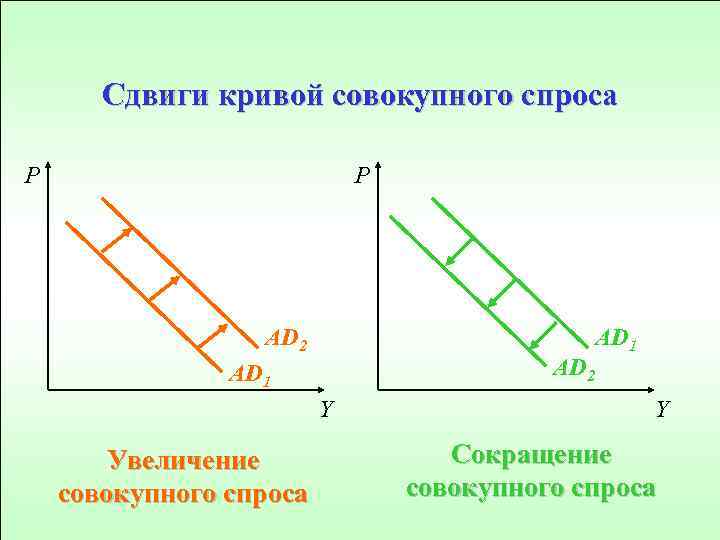 Сдвиги кривой совокупного спроса P P AD 2 AD 1 Y Увеличение совокупного спроса