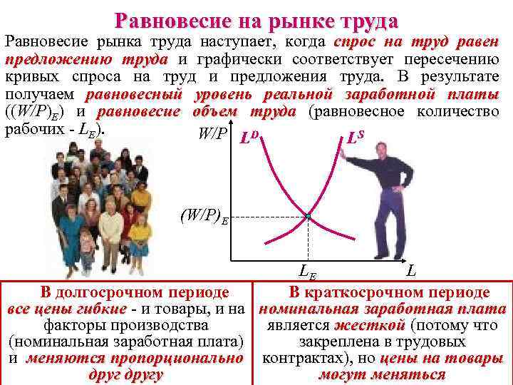 Спрос и предложение на рынке труда презентация