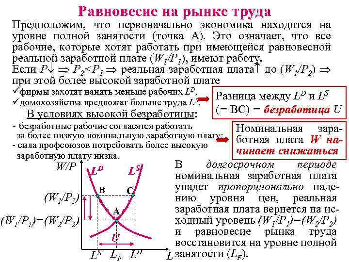 Равновесие на рынке труда Предположим, что первоначально экономика находится на уровне полной занятости (точка