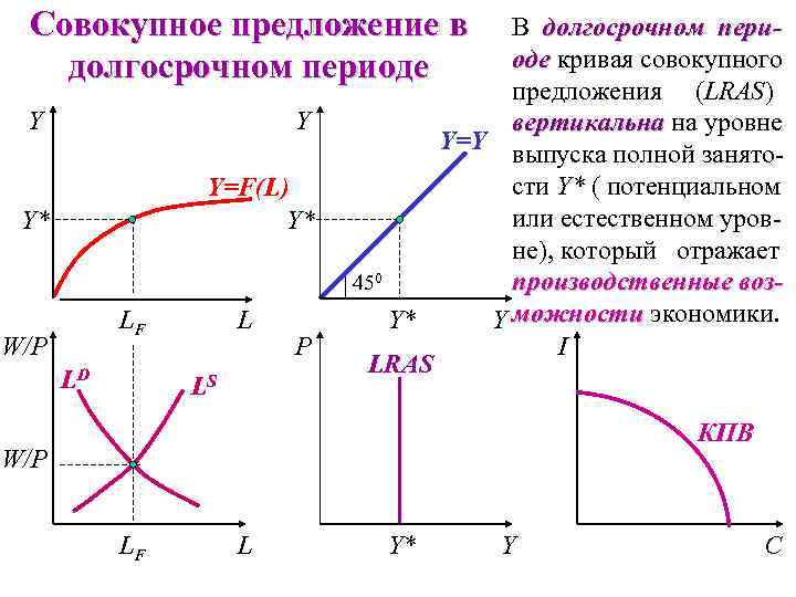 Совокупное предложение в долгосрочном периоде Y Y Y* Y=F(L) Y* LF W/P LD L