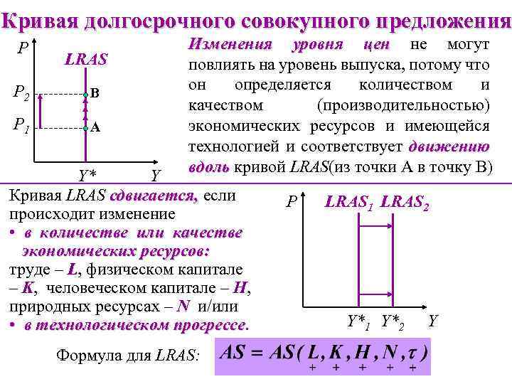 Кривая долгосрочного совокупного предложения P LRAS P 2 B P 1 A Изменения уровня