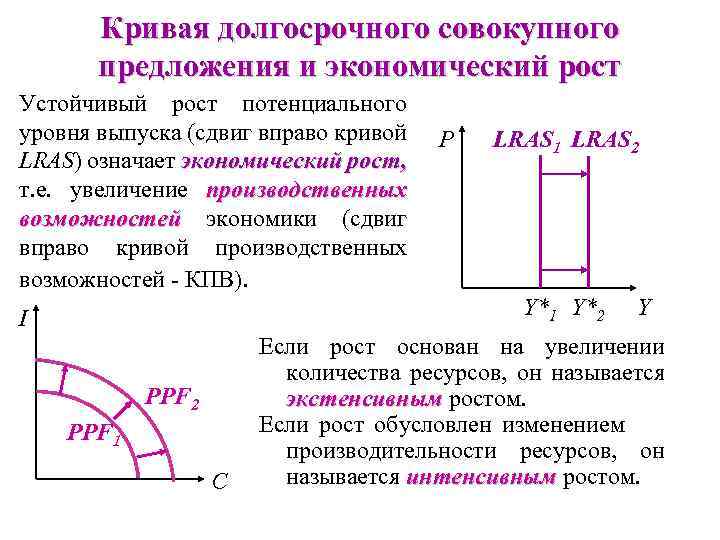 Кривая долгосрочного совокупного предложения и экономический рост Устойчивый рост потенциального уровня выпуска (сдвиг вправо