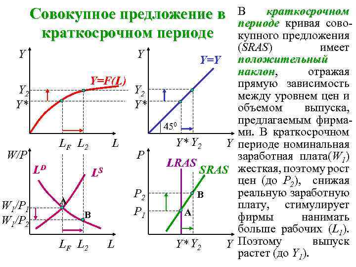 В краткосрочном периоде кривая совокупного предложения (SRAS) имеет Y=Y положительный наклон, отражая наклон прямую