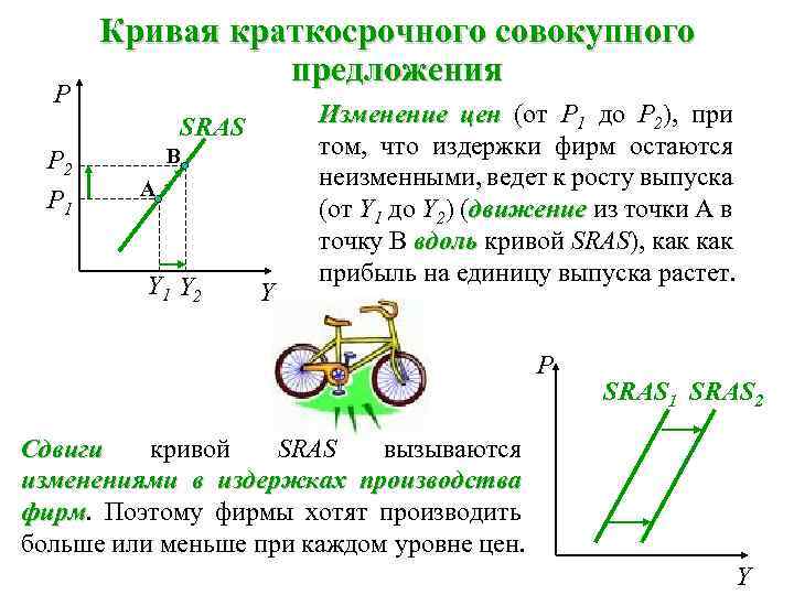 P Кривая краткосрочного совокупного предложения SRAS P 2 P 1 B A Y 1