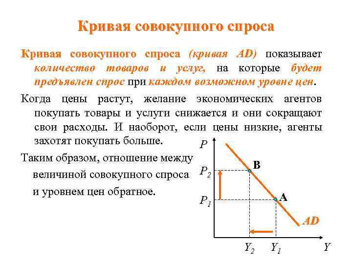 Кривая совокупного спроса (кривая AD) показывает количество товаров и услуг, на которые будет предъявлен