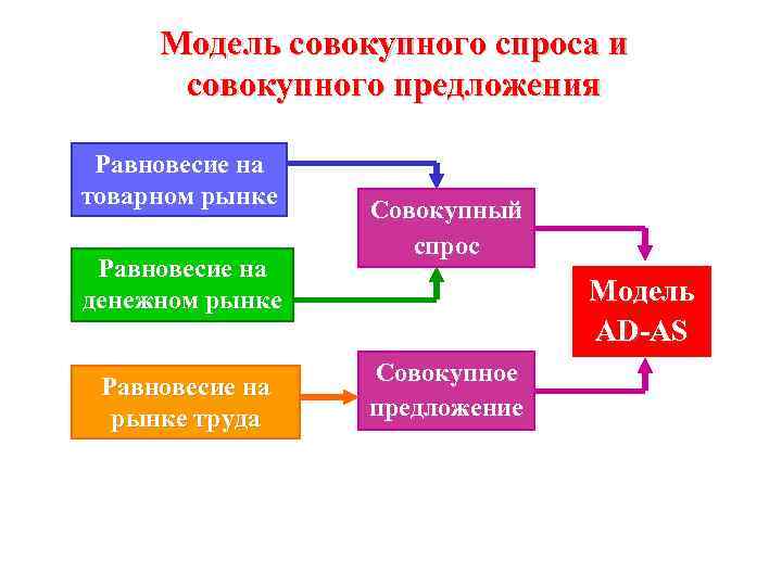 Модель совокупного спроса и совокупного предложения Равновесие на товарном рынке Равновесие на денежном рынке