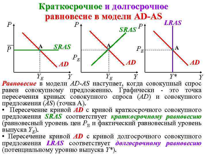 P Краткосрочное и долгосрочное равновесие в модели AD-AS P A A SRAS AD SRAS