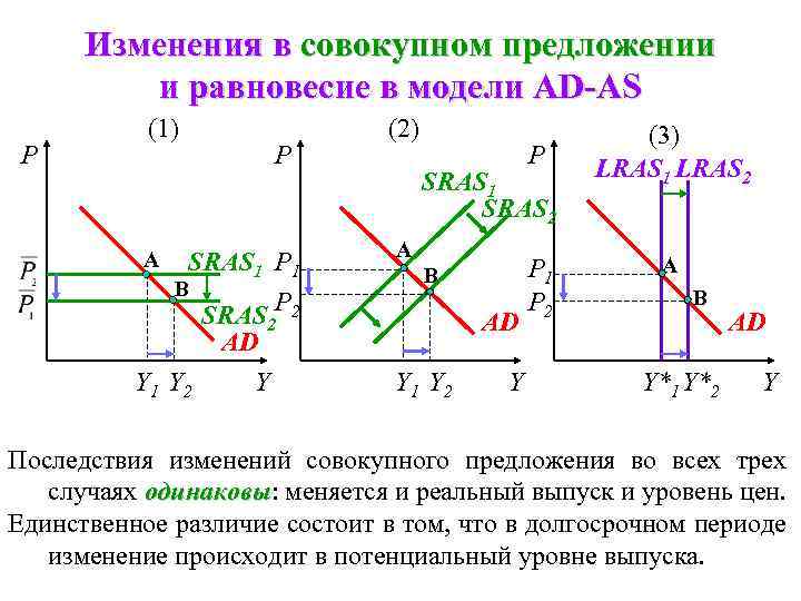 Изменения в совокупном предложении и равновесие в модели AD-AS P (1) P SRAS 1