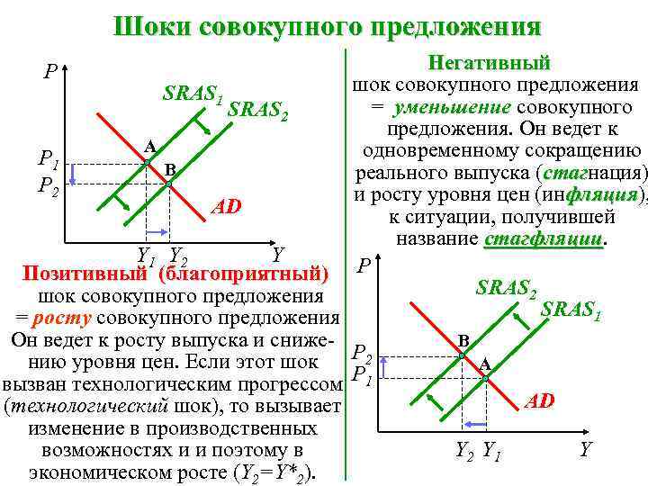 Шоки совокупного предложения Негативный шок совокупного предложения SRAS 1 = уменьшение совокупного SRAS 2