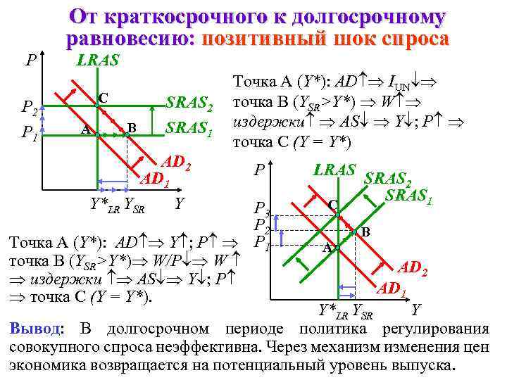P P 2 P 1 От краткосрочного к долгосрочному равновесию: позитивный шок спроса LRAS