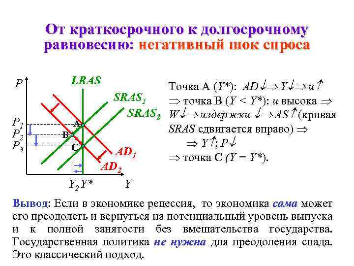 От краткосрочного к долгосрочному равновесию: негативный шок спроса LRAS P P 1 P 2