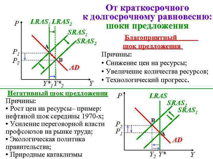 P P 1 P 2 От краткосрочного к долгосрочному равновесию: шоки предложения LRAS 1