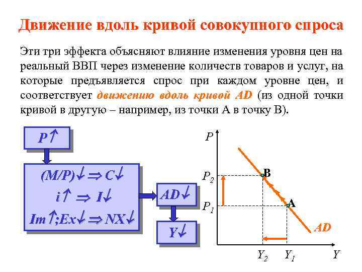Движение вдоль кривой совокупного спроса Эти три эффекта объясняют влияние изменения уровня цен на
