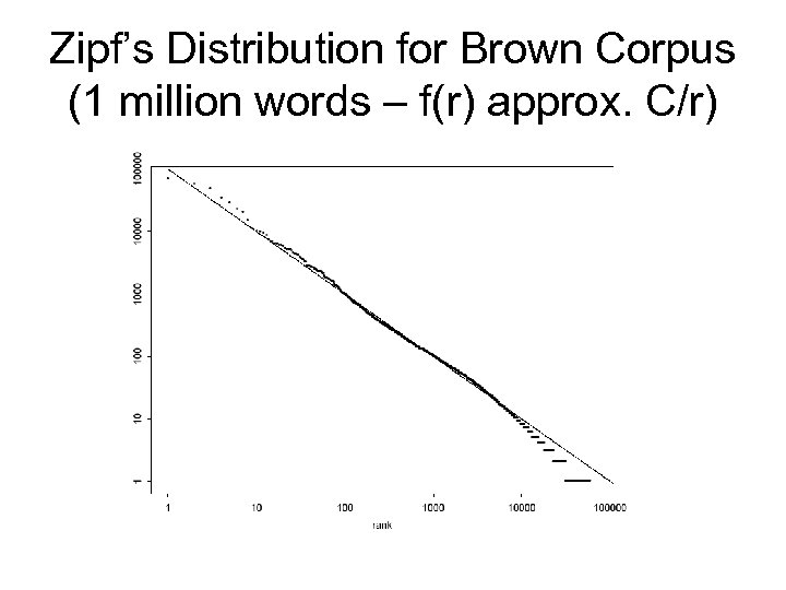 Zipf’s Distribution for Brown Corpus (1 million words – f(r) approx. C/r) 