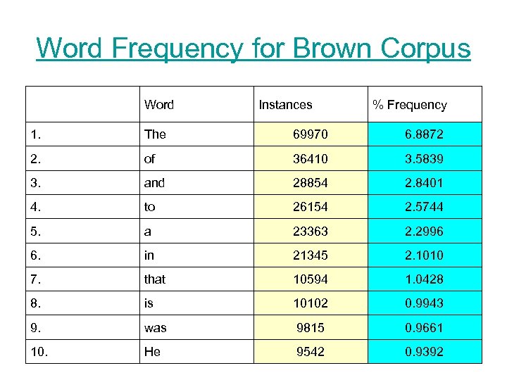Word Frequency for Brown Corpus Word Instances % Frequency 1. The 69970 6. 8872