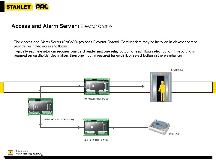 Access and Alarm Server | Elevator Control The Access and Alarm Server (PAC 500)