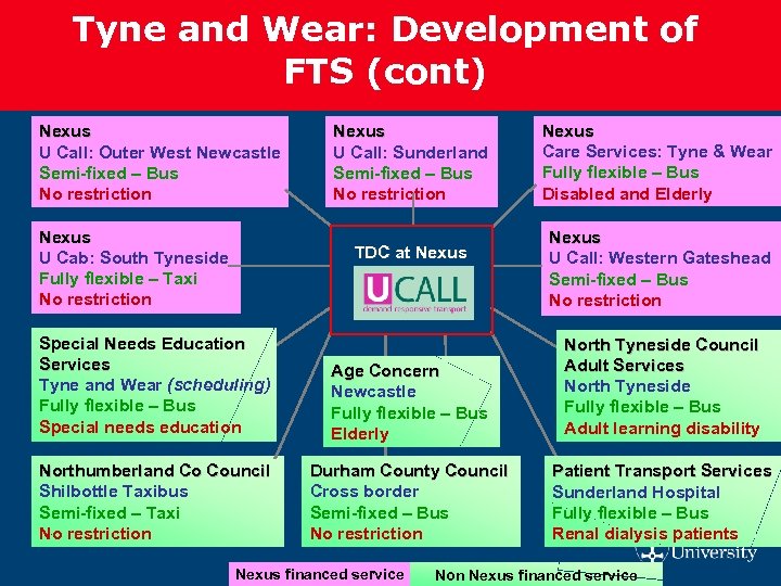 Tyne and Wear: Development of FTS (cont) Nexus U Call: Outer West Newcastle Semi-fixed