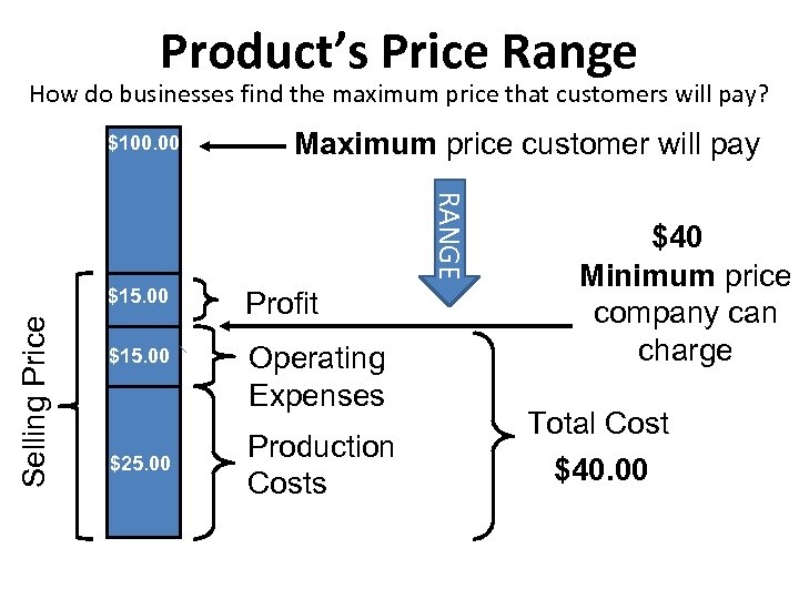 Product’s Price Range How do businesses find the maximum price that customers will pay?