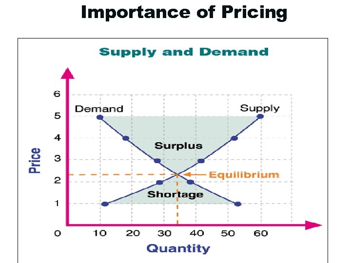 Importance of Pricing 