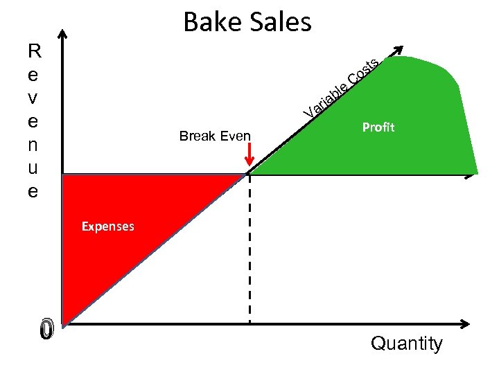 Bake Sales R e v e n u e ble ria Va Break Even