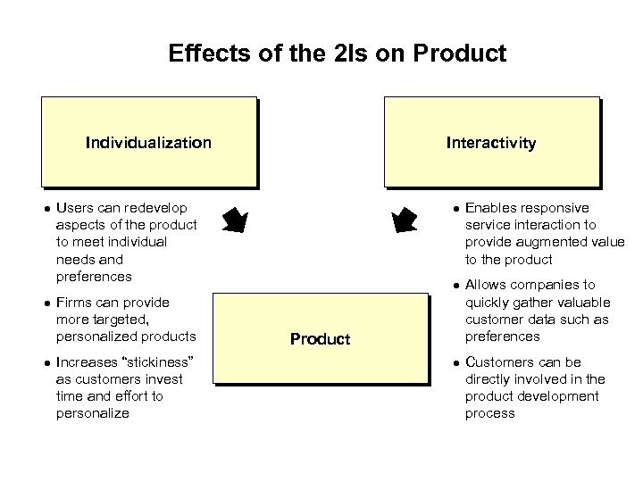 Effects of the 2 Is on Product Individualization Interactivity Users can redevelop aspects of