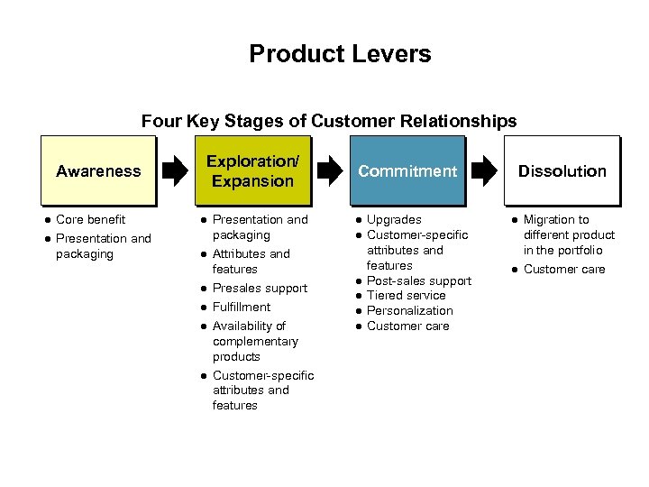 Product Levers Four Key Stages of Customer Relationships Awareness Core benefit Presentation and packaging