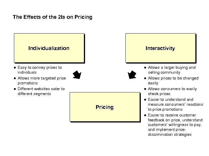 The Effects of the 2 Is on Pricing Individualization Interactivity Easy to convey prices