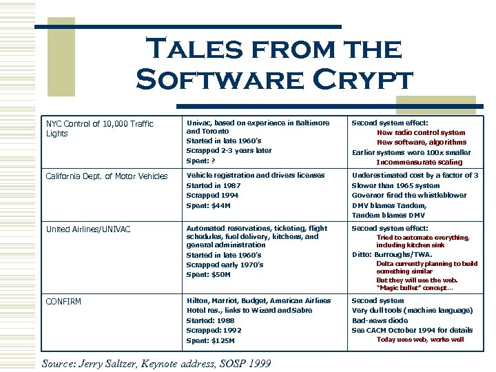 Tales from the Software Crypt NYC Control of 10, 000 Traffic Lights Univac, based