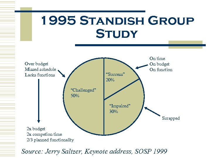 1995 Standish Group Study Over budget Missed schedule Lacks functions “Success” 20% On time