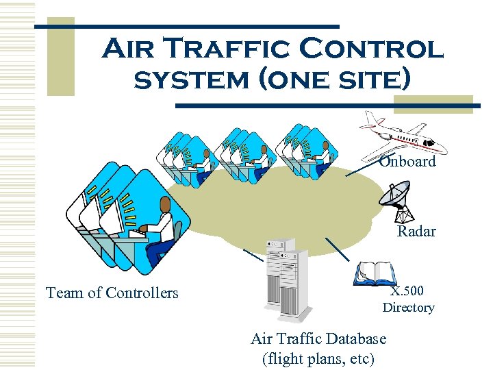 Air Traffic Control system (one site) Onboard Radar Team of Controllers X. 500 Directory