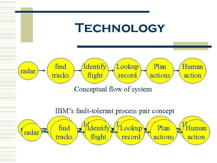 Technology radar find tracks Identify flight Lookup record Plan actions Human action Conceptual flow