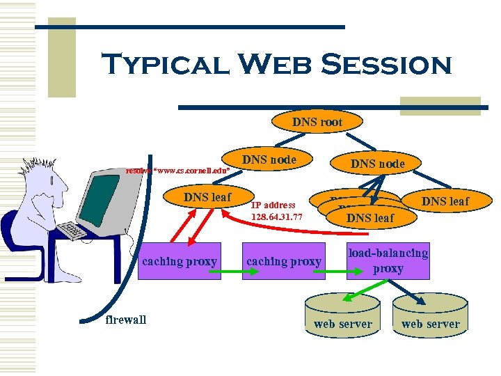 Typical Web Session DNS root resolve “www. cs. cornell. edu” DNS leaf caching proxy