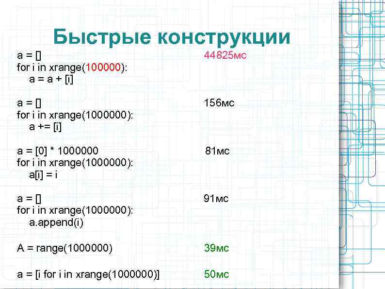 Быстрые конструкции a = [] 44825 мс for i in xrange(100000): a = a