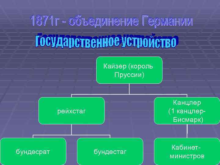 Кайзер (король Пруссии) Канцлер (1 канцлер. Бисмарк) рейхстаг бундесрат бундестаг Кабинетминистров 